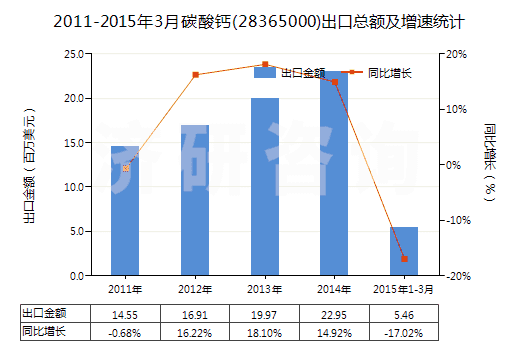 2011-2015年3月碳酸鈣(28365000)出口總額及增速統(tǒng)計(jì)